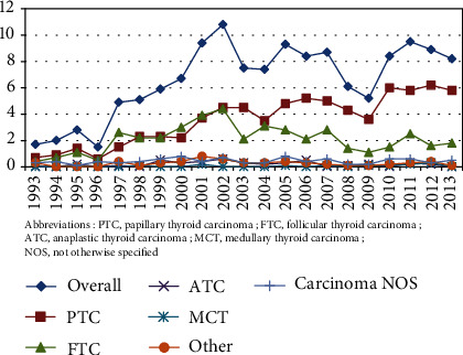 Changes in the Demographic and Clinicopathological Characteristics of Thyroid Cancer: A Population-Based Investigation in Algeria, 1993-2013.