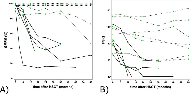 Early clinical course after hematopoietic stem cell transplantation in children with juvenile metachromatic leukodystrophy.