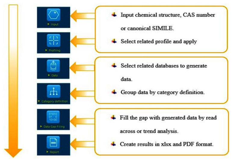 Assessment of the cytotoxic and mutagenic potential of dichlorvos (DDVP) using in silico classification model; a health hazard awareness in Nigeria.