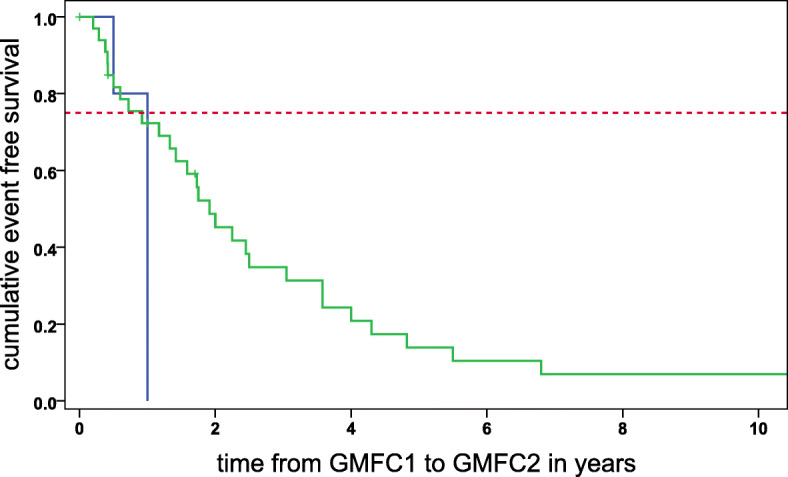 Early clinical course after hematopoietic stem cell transplantation in children with juvenile metachromatic leukodystrophy.