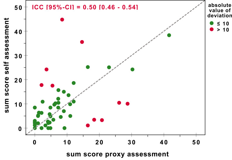 A Self-administered Version of the Functioning Assessment Short Test for Use in Population-based Studies: A Pilot Study.