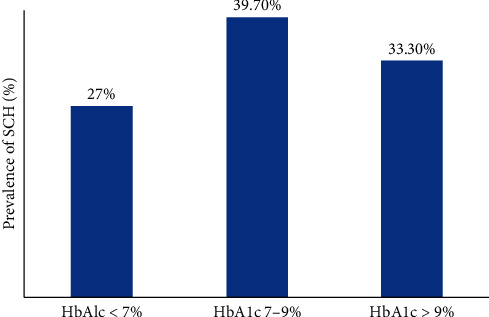 Lack of Association between Poor Glycemic Control in T2DM and Subclinical Hypothyroidism.