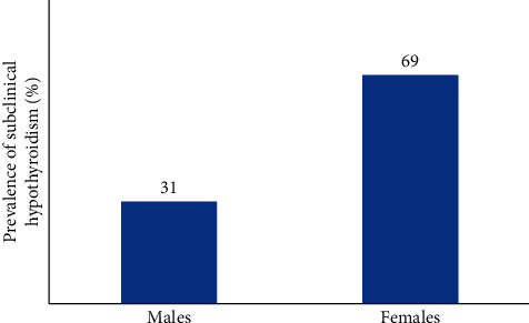 Lack of Association between Poor Glycemic Control in T2DM and Subclinical Hypothyroidism.