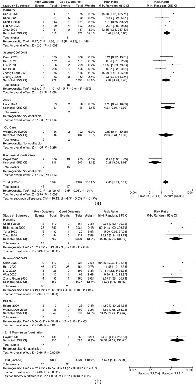 The Association Between Chronic Kidney Disease and New Onset Renal Replacement Therapy on the Outcome of COVID-19 Patients: A Meta-analysis.