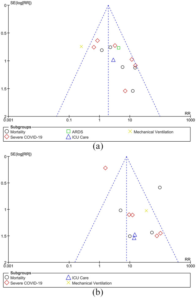 The Association Between Chronic Kidney Disease and New Onset Renal Replacement Therapy on the Outcome of COVID-19 Patients: A Meta-analysis.