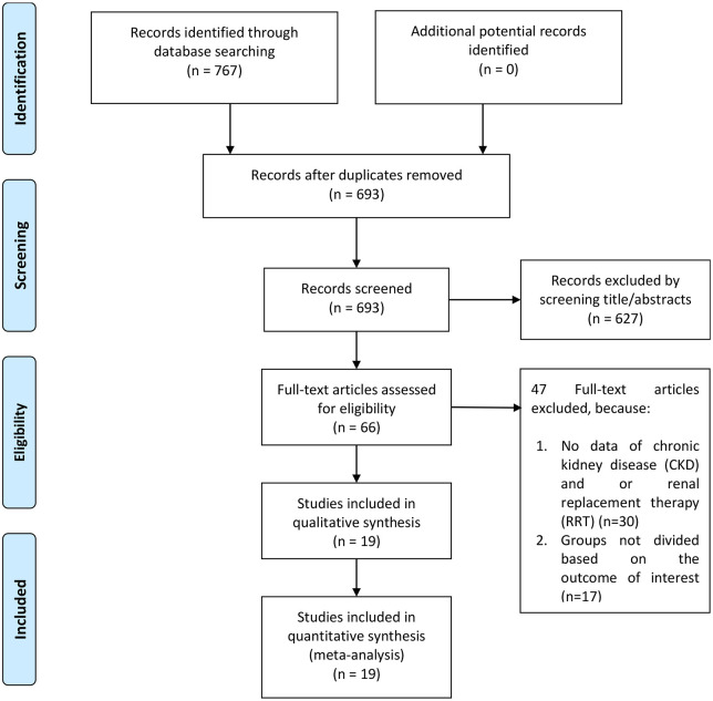 The Association Between Chronic Kidney Disease and New Onset Renal Replacement Therapy on the Outcome of COVID-19 Patients: A Meta-analysis.