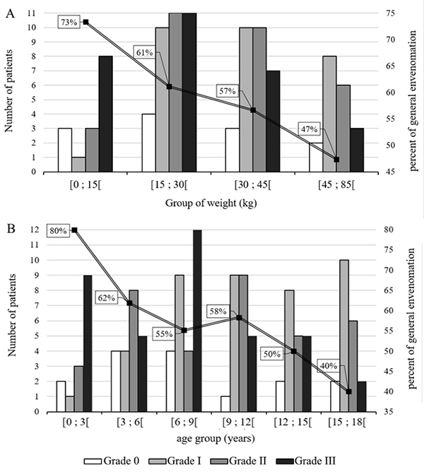 Pediatric scorpionism in northern Amazonia: a 16-year study on epidemiological, environmental and clinical aspects.