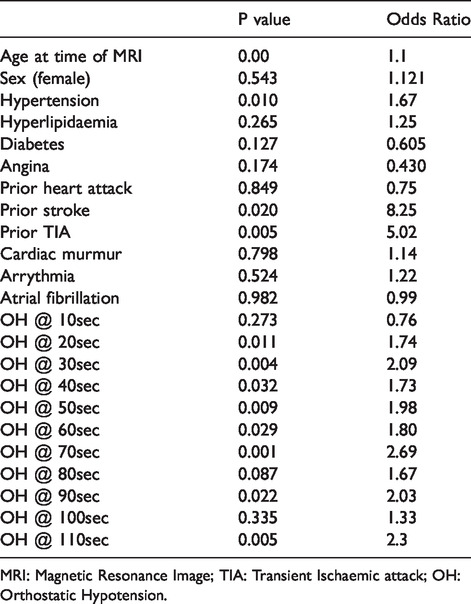 Is there an association between orthostatic hypotension and cerebral white matter hyperintensities in older people? The Irish longitudinal study on ageing.