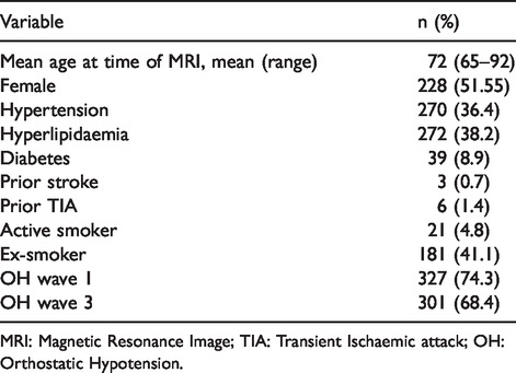 Is there an association between orthostatic hypotension and cerebral white matter hyperintensities in older people? The Irish longitudinal study on ageing.