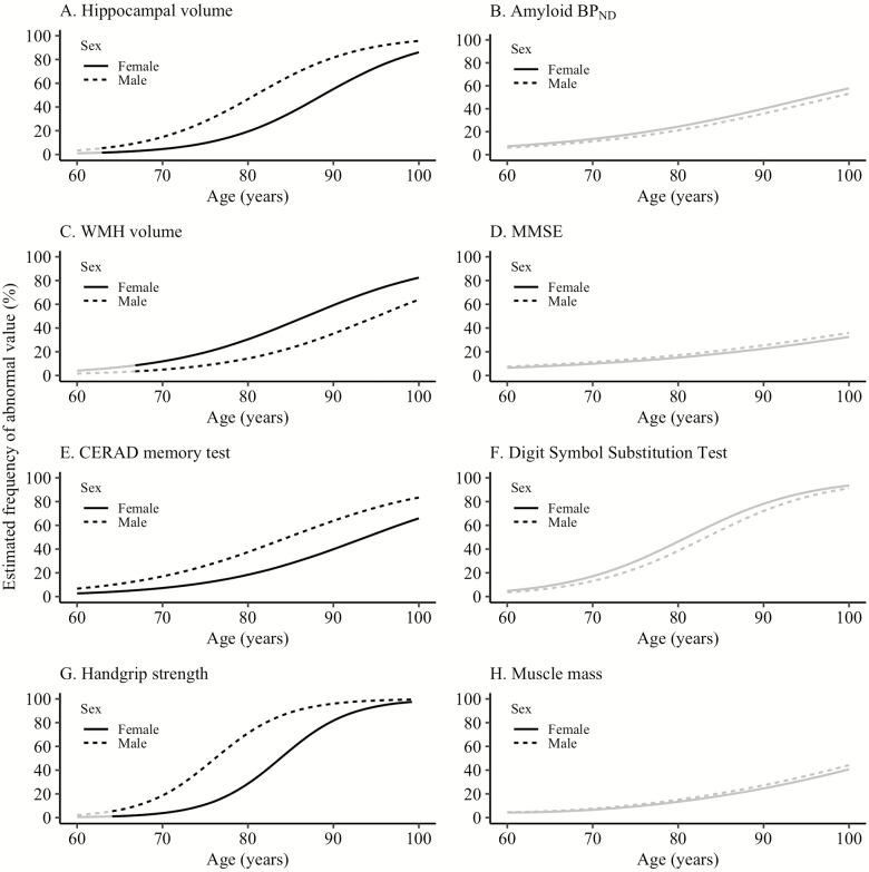 Associations of Brain Pathology Cognitive and Physical Markers With Age in Cognitively Normal Individuals Aged 60-102 Years.