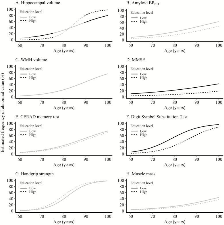 Associations of Brain Pathology Cognitive and Physical Markers With Age in Cognitively Normal Individuals Aged 60-102 Years.