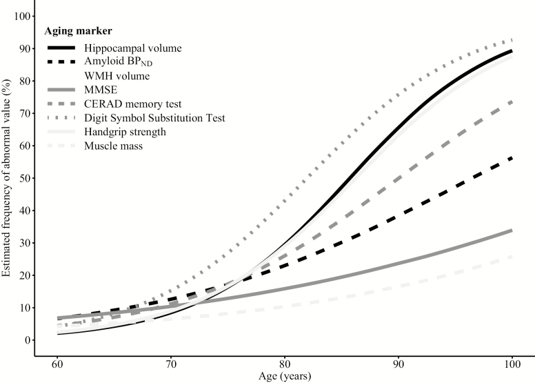 Associations of Brain Pathology Cognitive and Physical Markers With Age in Cognitively Normal Individuals Aged 60-102 Years.