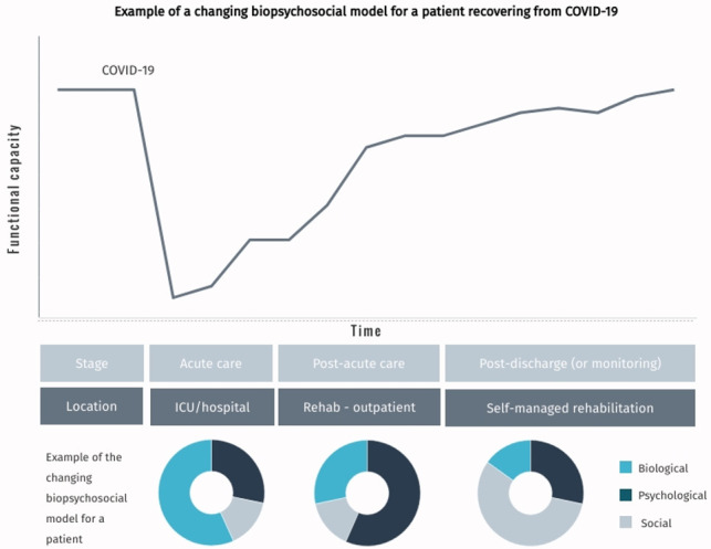 Why the biopsychosocial model needs to be the underpinning philosophy in rehabilitation pathways for patients recovering from COVID-19.