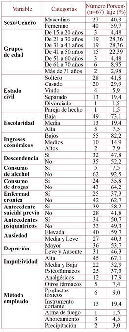 [Evaluation of risk factors for suicide attempt in a hospital clinical population in the Community of Madrid.]