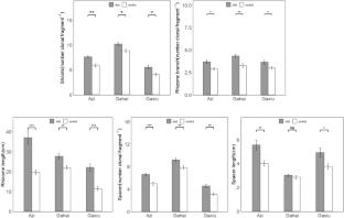 Effects of small-herbivore disturbance on the clonal growth of two perennial graminoids in alpine meadows