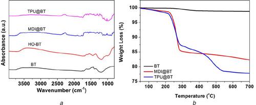 Improved dielectric properties of PVDF nanocomposites with core–shell structured BaTiO3 @polyurethane nanoparticles