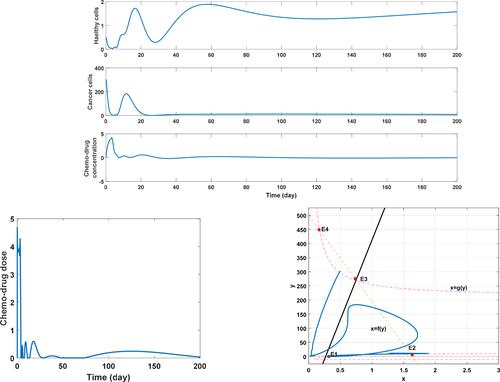 Pseudo-spectral method for controlling the drug dosage in cancer