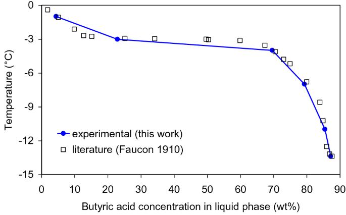 Carboxylic acid recovery from Fischer–Tropsch aqueous product by fractional freezing