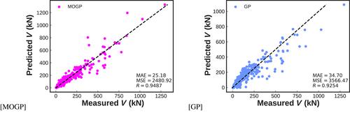 Multiobjective genetic programming for reinforced concrete beam modeling