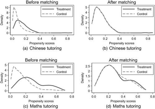 Does private tutoring improve student learning in China? Evidence from the China Education Panel Survey