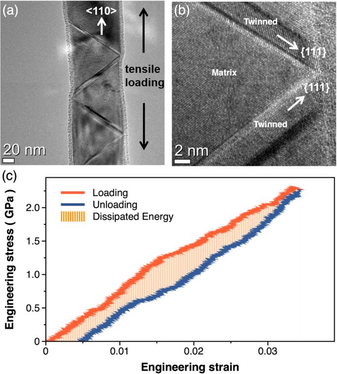 Methods to evaluate the twin formation energy: comparative studies of the atomic simulations and in-situ TEM tensile tests