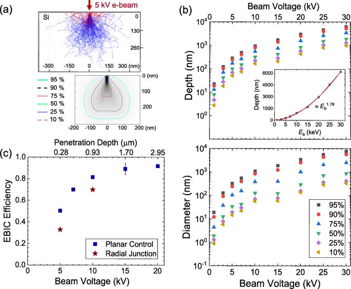 Depth-dependent EBIC microscopy of radial-junction Si micropillar arrays