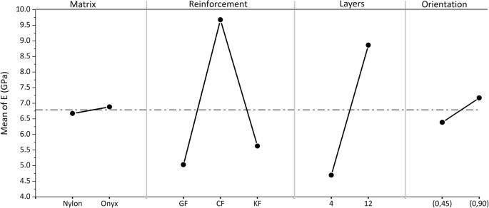 Long-fibre reinforced polymer composites by 3D printing: influence of nature of reinforcement and processing parameters on mechanical performance