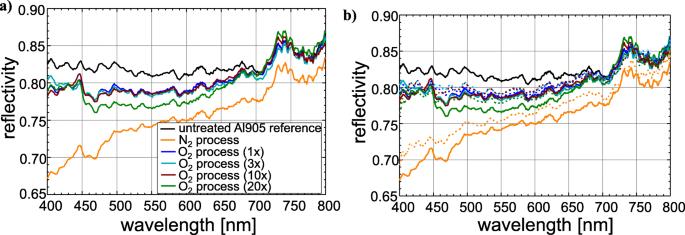 Improvement of the optical properties after surface error correction of aluminium mirror surfaces