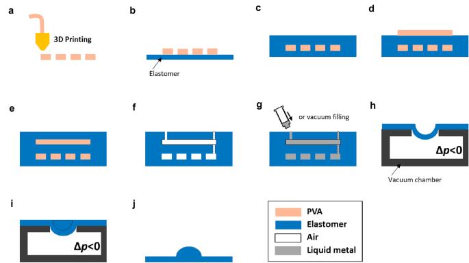 All-soft multiaxial force sensor based on liquid metal for electronic skin