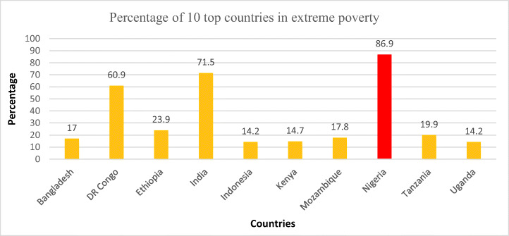 Assessment of the Immediate and Potential Long-Term Effects of COVID-19 Outbreak on Socioeconomics, Agriculture, Security of Food and Dietary Intake in Nigeria.