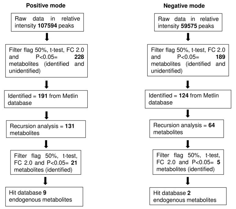 Global metabolomics profiling of colorectal cancer in Malaysian patients.