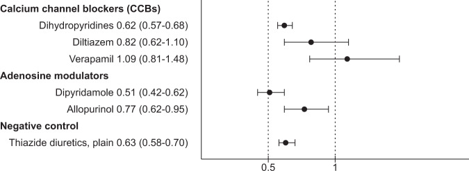 Adenosine modulators and calcium channel blockers as add-on treatment for schizophrenia.