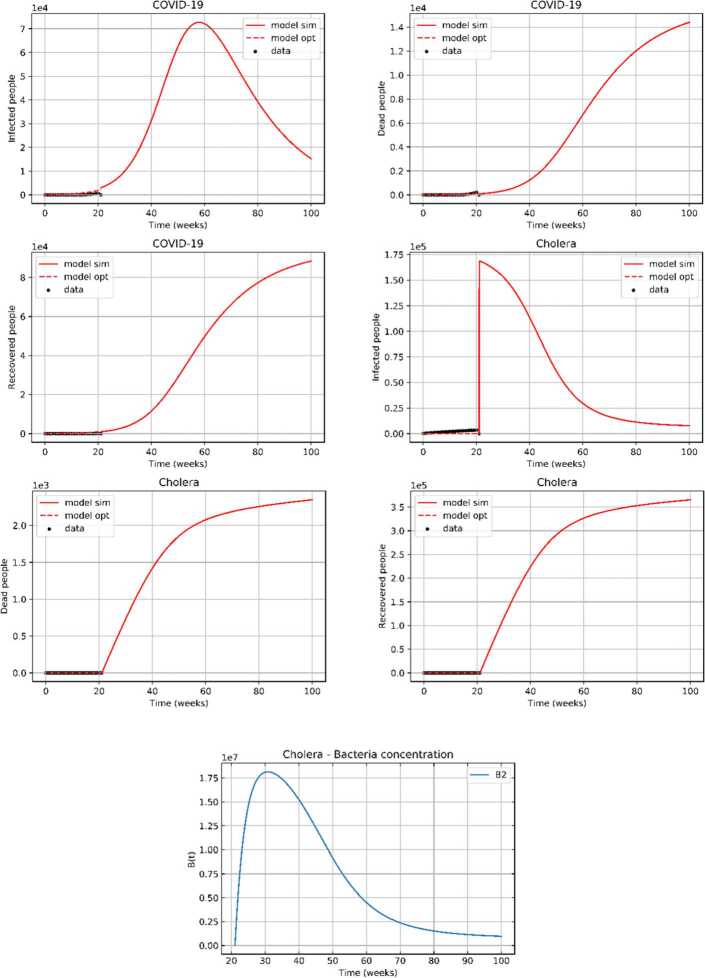 A dynamic optimal control model for COVID-19 and cholera co-infection in Yemen.