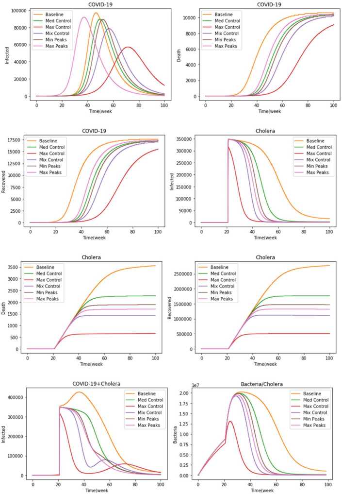 A dynamic optimal control model for COVID-19 and cholera co-infection in Yemen.