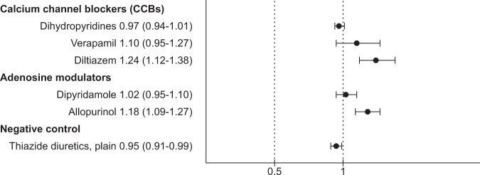 Adenosine modulators and calcium channel blockers as add-on treatment for schizophrenia.