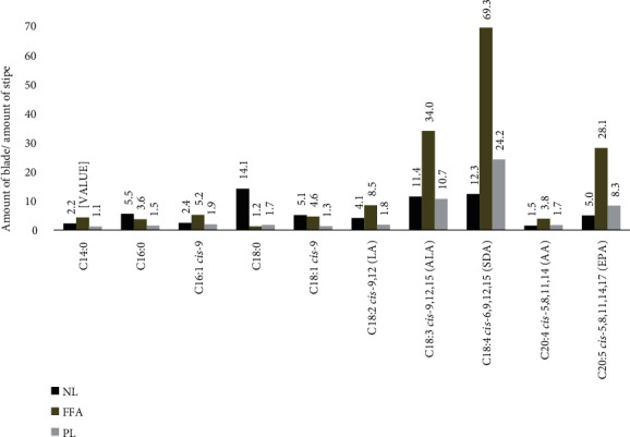 Corrigendum to "Fatty Acid Profiles of Stipe and Blade from the Norwegian Brown Macroalgae Laminaria Hyperborea with Special Reference to Acyl Glycerides, Polar Lipids, and Free Fatty Acids".