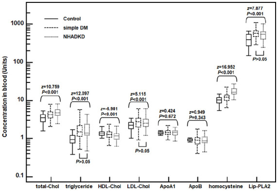 Vascular inflammation, atherosclerosis, and lipid metabolism and the occurrence of non-high albuminuria diabetic kidney disease: A cross-sectional study.