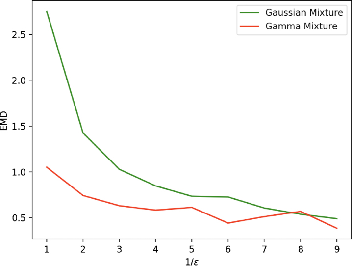 Reverse engineering of a mechanistic model of gene expression using metastability and temporal dynamics.