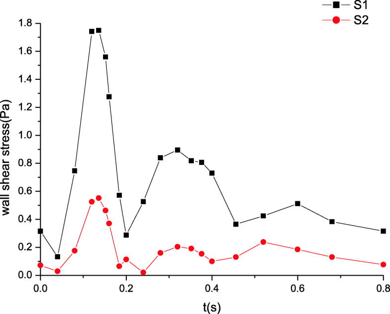 Numerical modeling in arterial hemodynamics incorporating fluid-structure interaction and microcirculation.