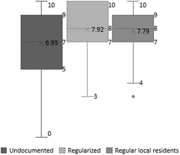 The well-being of newly regularized migrant workers: Determinants of their satisfaction with life as compared to undocumented migrant workers and regular local residents.