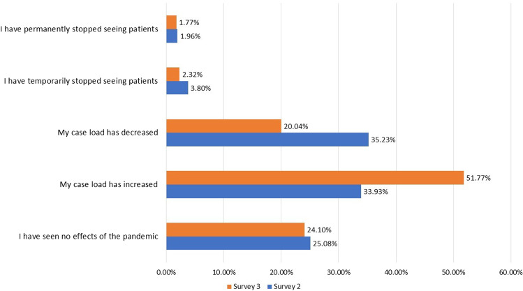 Mental Health Service Provision During COVID-19: Results of the Third Survey of Licensed Psychologists.