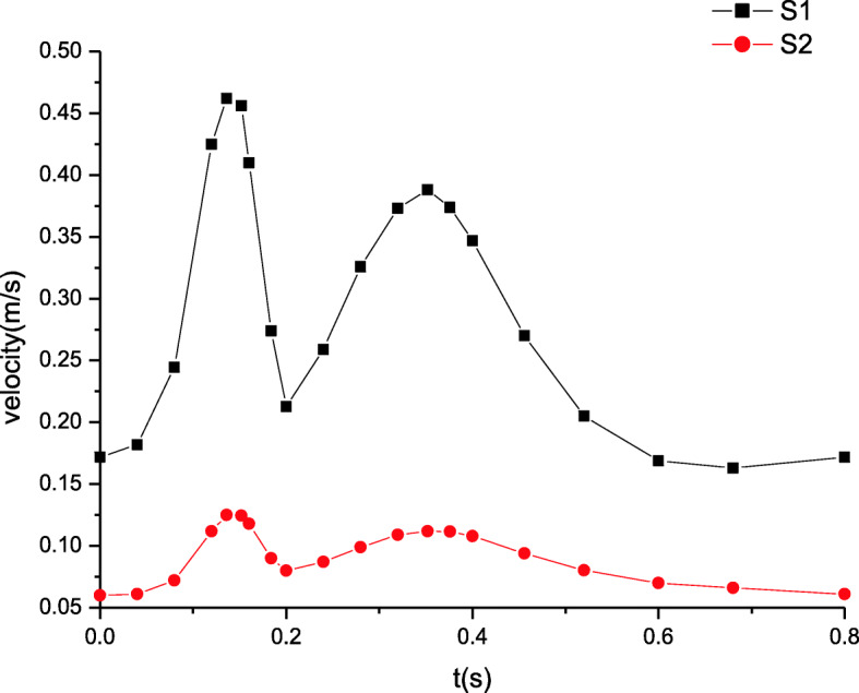 Numerical modeling in arterial hemodynamics incorporating fluid-structure interaction and microcirculation.