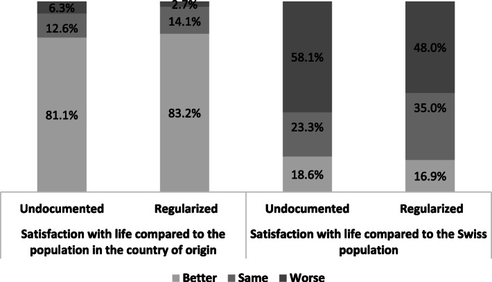 The well-being of newly regularized migrant workers: Determinants of their satisfaction with life as compared to undocumented migrant workers and regular local residents.