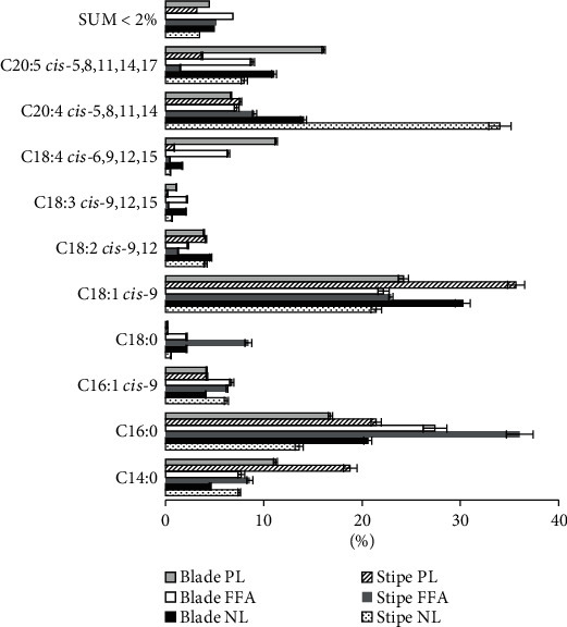 Corrigendum to "Fatty Acid Profiles of Stipe and Blade from the Norwegian Brown Macroalgae Laminaria Hyperborea with Special Reference to Acyl Glycerides, Polar Lipids, and Free Fatty Acids".