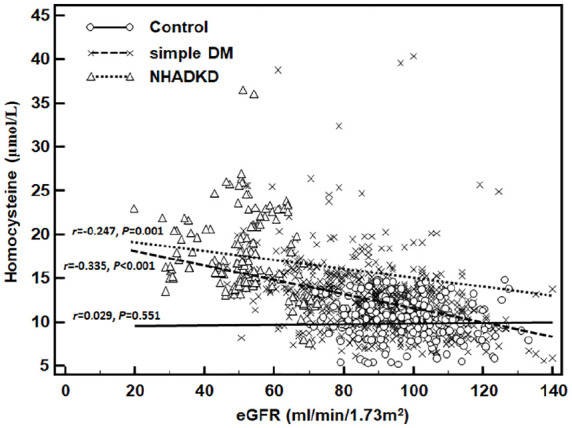 Vascular inflammation, atherosclerosis, and lipid metabolism and the occurrence of non-high albuminuria diabetic kidney disease: A cross-sectional study.