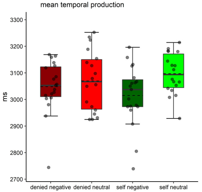 Neurocognitive Effects of Self-Determined Choice and Emotional Arousal on Time Estimation.