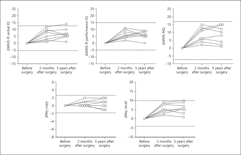 Long-Term Cognitive Changes after Revascularization Surgery in Adult Patients with Ischemic Moyamoya Disease.