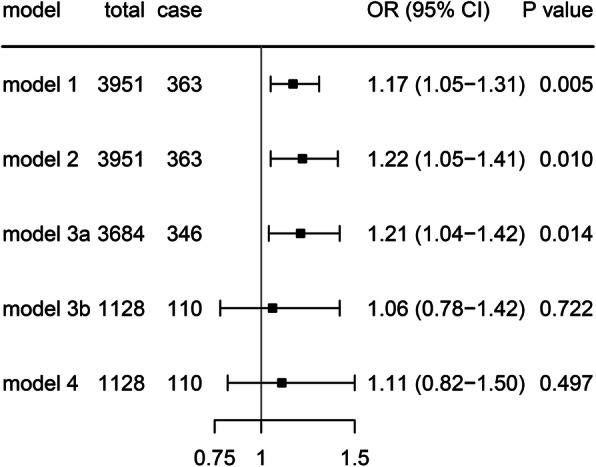 Long-term effects of fine particulate matter exposure on the progression of arterial stiffness.