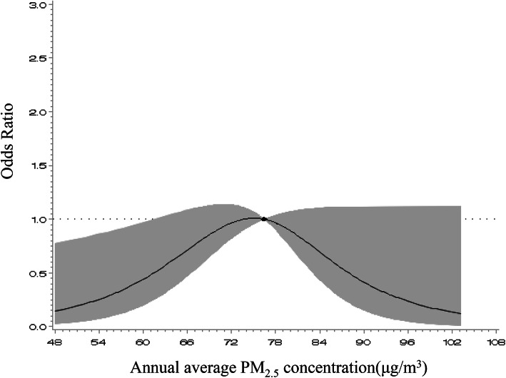 Long-term effects of fine particulate matter exposure on the progression of arterial stiffness.