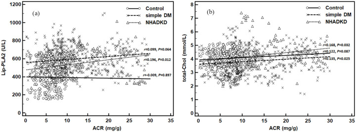 Vascular inflammation, atherosclerosis, and lipid metabolism and the occurrence of non-high albuminuria diabetic kidney disease: A cross-sectional study.